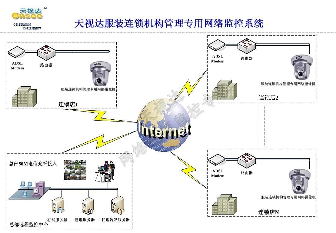 服装连锁机构管理专用网络视频监控系统软件系统特点